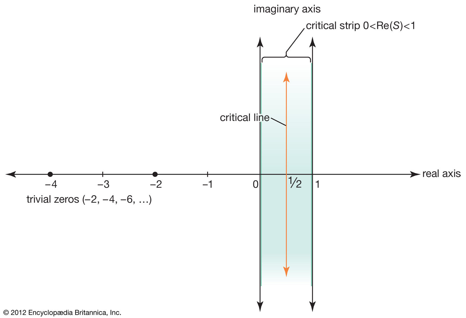 Riemann hypothesis