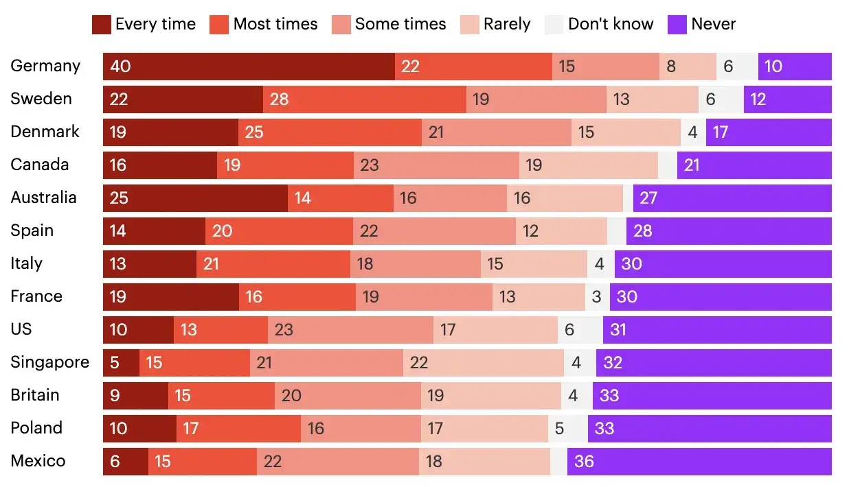 Men's peeing preferences - YouGov stats. 